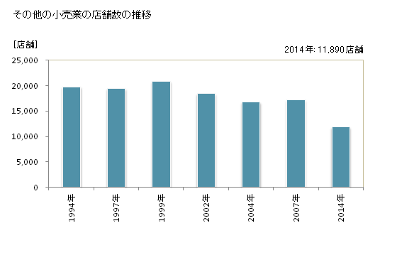 グラフ 年次 埼玉県のその他の小売業の状況 その他の小売業の店舗数の推移