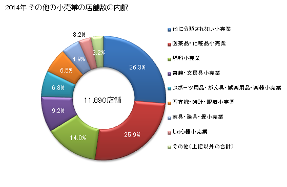 グラフ 年次 埼玉県のその他の小売業の状況 その他の小売業の店舗数の内訳