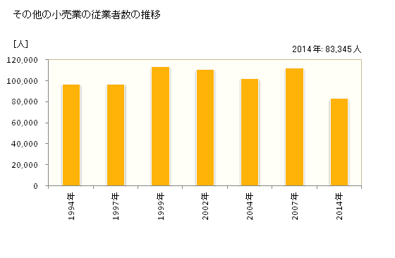 グラフ 年次 埼玉県のその他の小売業の状況 その他の小売業の従業者数の推移