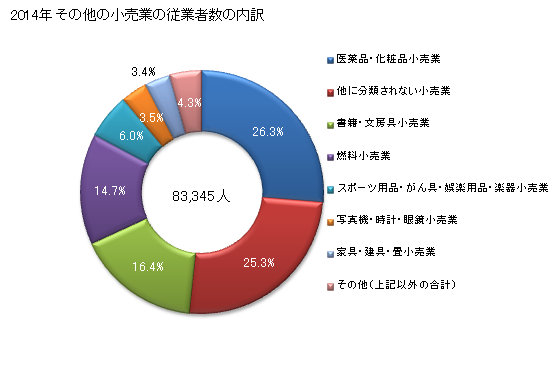 グラフ 年次 埼玉県のその他の小売業の状況 その他の小売業の従業者数の内訳