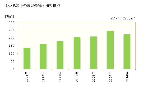 グラフ 年次 埼玉県のその他の小売業の状況 その他の小売業の売場面積の推移