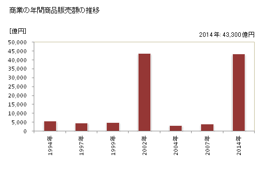 グラフ 年次 さいたま市(ｻｲﾀﾏｼ 埼玉県)の商業の状況 商業の年間商品販売額の推移