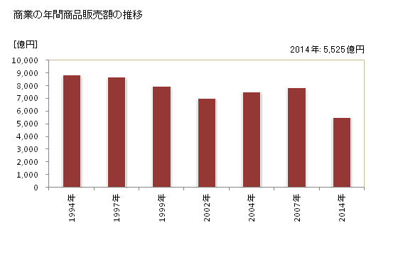 グラフ 年次 熊谷市(ｸﾏｶﾞﾔｼ 埼玉県)の商業の状況 商業の年間商品販売額の推移