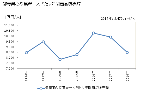 グラフ 年次 熊谷市(ｸﾏｶﾞﾔｼ 埼玉県)の商業の状況 卸売業の従業者一人当たり年間商品販売額