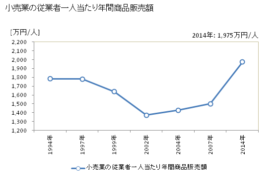 グラフ 年次 行田市(ｷﾞﾖｳﾀﾞｼ 埼玉県)の商業の状況 小売業の従業者一人当たり年間商品販売額