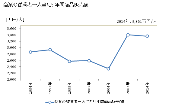 グラフ 年次 行田市(ｷﾞﾖｳﾀﾞｼ 埼玉県)の商業の状況 商業の従業者一人当たり年間商品販売額