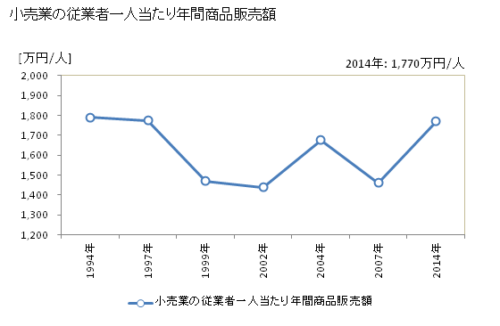 グラフ 年次 秩父市(ﾁﾁﾌﾞｼ 埼玉県)の商業の状況 小売業の従業者一人当たり年間商品販売額