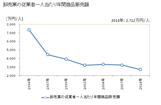 グラフ 年次 秩父市(ﾁﾁﾌﾞｼ 埼玉県)の商業の状況 卸売業の従業者一人当たり年間商品販売額