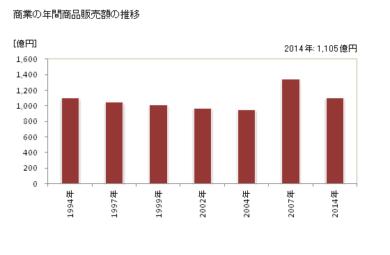 グラフ 年次 飯能市(ﾊﾝﾉｳｼ 埼玉県)の商業の状況 商業の年間商品販売額の推移