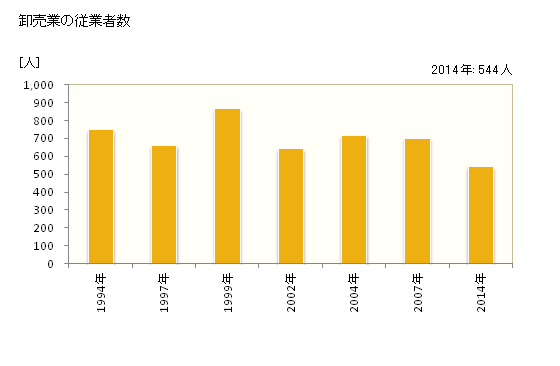 グラフ 年次 飯能市(ﾊﾝﾉｳｼ 埼玉県)の商業の状況 卸売業の従業者数