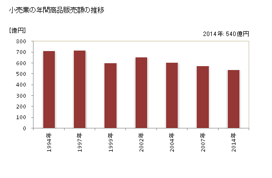 グラフ 年次 飯能市(ﾊﾝﾉｳｼ 埼玉県)の商業の状況 小売業の年間商品販売額の推移