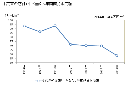 グラフ 年次 飯能市(ﾊﾝﾉｳｼ 埼玉県)の商業の状況 小売業の店舗1平米当たり年間商品販売額