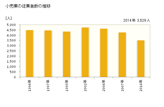 グラフ 年次 飯能市(ﾊﾝﾉｳｼ 埼玉県)の商業の状況 小売業の従業者数の推移