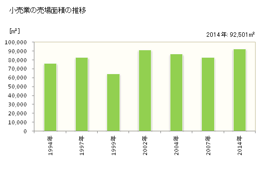 グラフ 年次 飯能市(ﾊﾝﾉｳｼ 埼玉県)の商業の状況 小売業の売場面積の推移