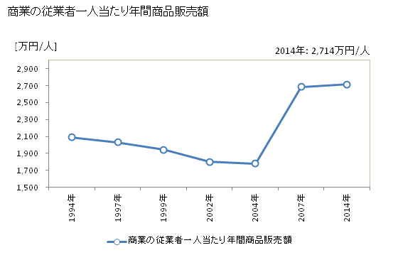 グラフ 年次 飯能市(ﾊﾝﾉｳｼ 埼玉県)の商業の状況 商業の従業者一人当たり年間商品販売額