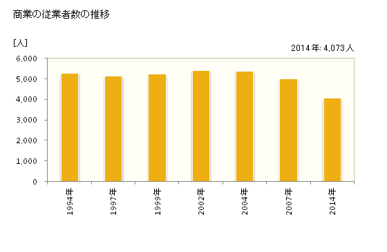 グラフ 年次 飯能市(ﾊﾝﾉｳｼ 埼玉県)の商業の状況 商業の従業者数の推移