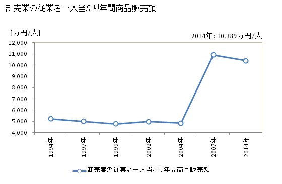 グラフ 年次 飯能市(ﾊﾝﾉｳｼ 埼玉県)の商業の状況 卸売業の従業者一人当たり年間商品販売額