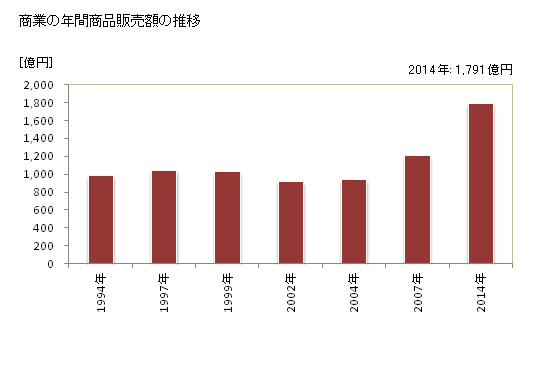グラフ 年次 加須市(ｶｿﾞｼ 埼玉県)の商業の状況 商業の年間商品販売額の推移