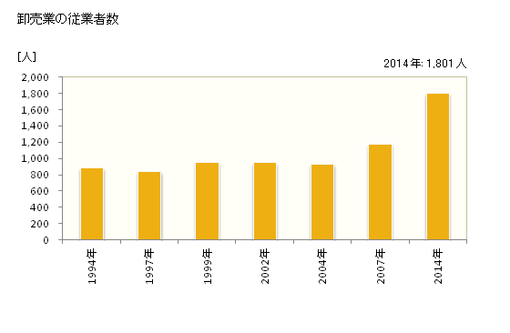 グラフ 年次 加須市(ｶｿﾞｼ 埼玉県)の商業の状況 卸売業の従業者数