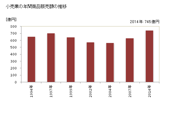 グラフ 年次 加須市(ｶｿﾞｼ 埼玉県)の商業の状況 小売業の年間商品販売額の推移