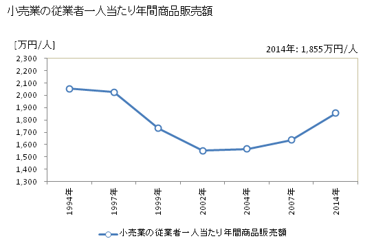 グラフ 年次 加須市(ｶｿﾞｼ 埼玉県)の商業の状況 小売業の従業者一人当たり年間商品販売額