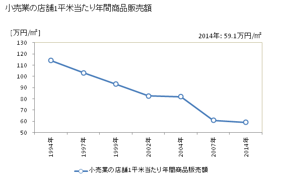 グラフ 年次 加須市(ｶｿﾞｼ 埼玉県)の商業の状況 小売業の店舗1平米当たり年間商品販売額