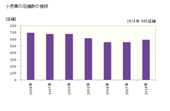 グラフ 年次 加須市(ｶｿﾞｼ 埼玉県)の商業の状況 小売業の店舗数の推移
