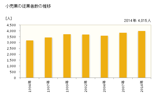 グラフ 年次 加須市(ｶｿﾞｼ 埼玉県)の商業の状況 小売業の従業者数の推移