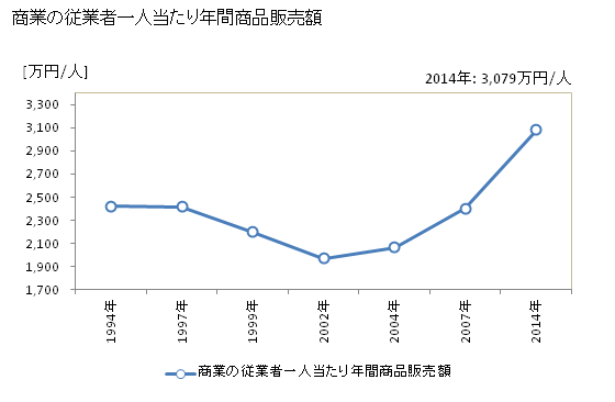 グラフ 年次 加須市(ｶｿﾞｼ 埼玉県)の商業の状況 商業の従業者一人当たり年間商品販売額