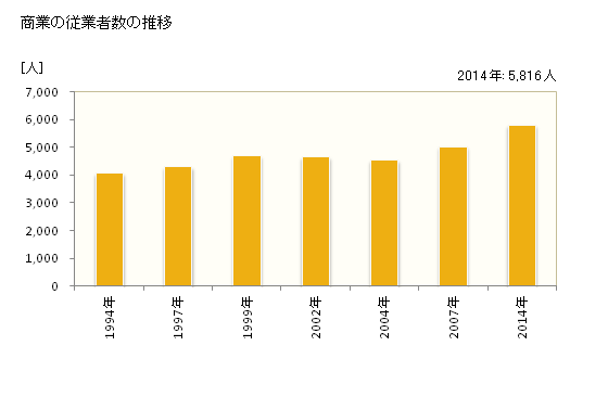 グラフ 年次 加須市(ｶｿﾞｼ 埼玉県)の商業の状況 商業の従業者数の推移