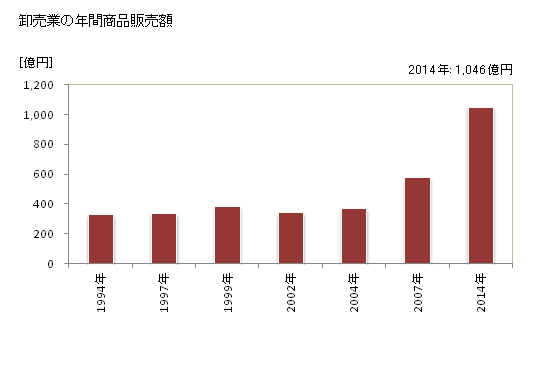 グラフ 年次 加須市(ｶｿﾞｼ 埼玉県)の商業の状況 卸売業の年間商品販売額
