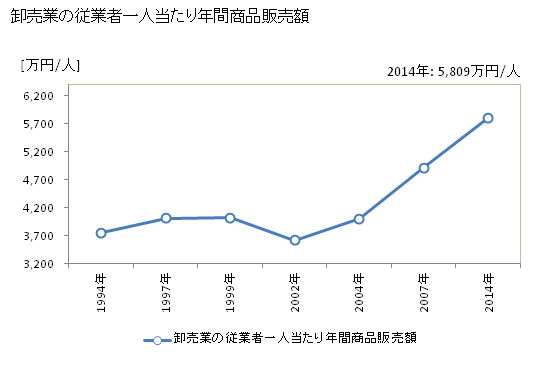 グラフ 年次 加須市(ｶｿﾞｼ 埼玉県)の商業の状況 卸売業の従業者一人当たり年間商品販売額