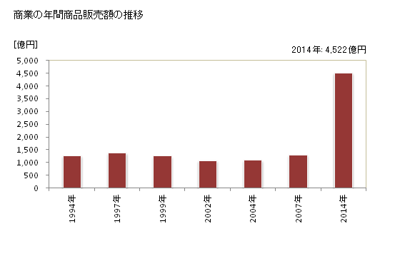 グラフ 年次 本庄市(ﾎﾝｼﾞﾖｳｼ 埼玉県)の商業の状況 商業の年間商品販売額の推移