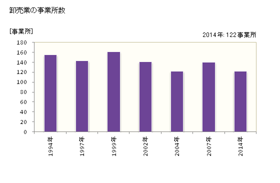 グラフ 年次 本庄市(ﾎﾝｼﾞﾖｳｼ 埼玉県)の商業の状況 卸売業の事業所数