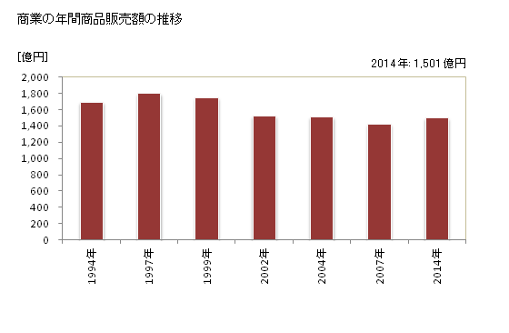 グラフ 年次 東松山市(ﾋｶﾞｼﾏﾂﾔﾏｼ 埼玉県)の商業の状況 商業の年間商品販売額の推移