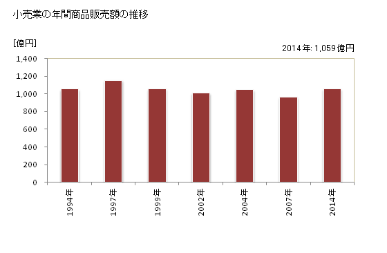 グラフ 年次 東松山市(ﾋｶﾞｼﾏﾂﾔﾏｼ 埼玉県)の商業の状況 小売業の年間商品販売額の推移