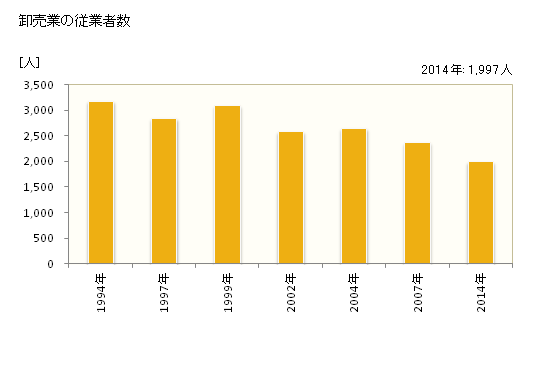 グラフ 年次 春日部市(ｶｽｶﾍﾞｼ 埼玉県)の商業の状況 卸売業の従業者数