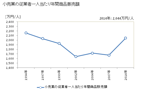 グラフ 年次 春日部市(ｶｽｶﾍﾞｼ 埼玉県)の商業の状況 小売業の従業者一人当たり年間商品販売額