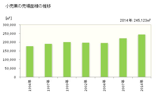 グラフ 年次 春日部市(ｶｽｶﾍﾞｼ 埼玉県)の商業の状況 小売業の売場面積の推移