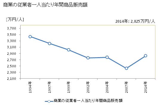 グラフ 年次 春日部市(ｶｽｶﾍﾞｼ 埼玉県)の商業の状況 商業の従業者一人当たり年間商品販売額