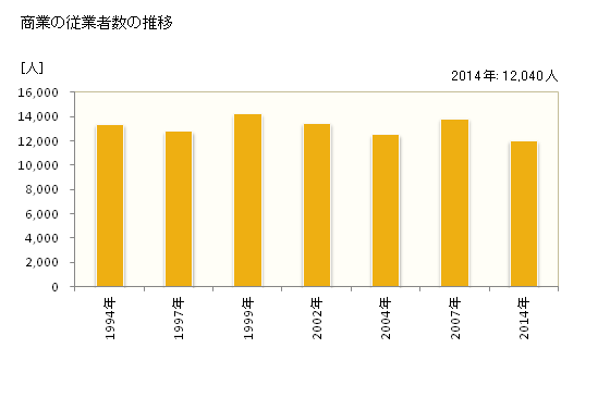グラフ 年次 春日部市(ｶｽｶﾍﾞｼ 埼玉県)の商業の状況 商業の従業者数の推移