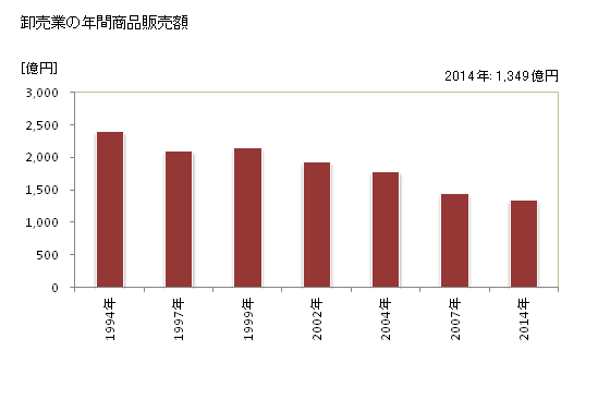 グラフ 年次 春日部市(ｶｽｶﾍﾞｼ 埼玉県)の商業の状況 卸売業の年間商品販売額