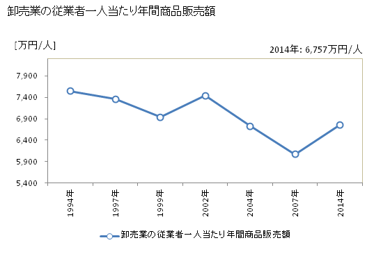 グラフ 年次 春日部市(ｶｽｶﾍﾞｼ 埼玉県)の商業の状況 卸売業の従業者一人当たり年間商品販売額