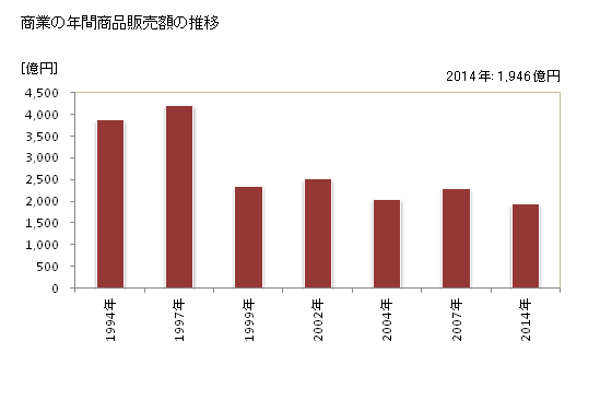 グラフ 年次 狭山市(ｻﾔﾏｼ 埼玉県)の商業の状況 商業の年間商品販売額の推移