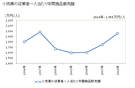 グラフ 年次 狭山市(ｻﾔﾏｼ 埼玉県)の商業の状況 小売業の従業者一人当たり年間商品販売額