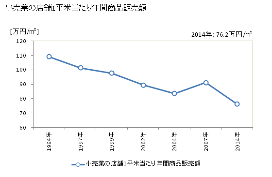 グラフ 年次 羽生市(ﾊﾆﾕｳｼ 埼玉県)の商業の状況 小売業の店舗1平米当たり年間商品販売額
