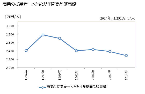 グラフ 年次 羽生市(ﾊﾆﾕｳｼ 埼玉県)の商業の状況 商業の従業者一人当たり年間商品販売額