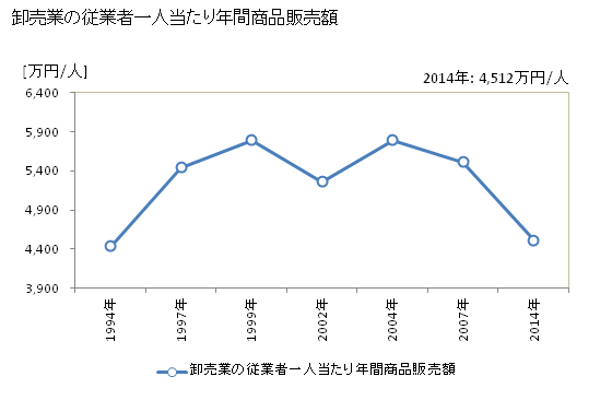 グラフ 年次 羽生市(ﾊﾆﾕｳｼ 埼玉県)の商業の状況 卸売業の従業者一人当たり年間商品販売額