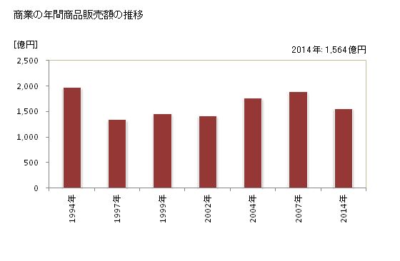 グラフ 年次 鴻巣市(ｺｳﾉｽｼ 埼玉県)の商業の状況 商業の年間商品販売額の推移