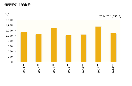 グラフ 年次 鴻巣市(ｺｳﾉｽｼ 埼玉県)の商業の状況 卸売業の従業者数